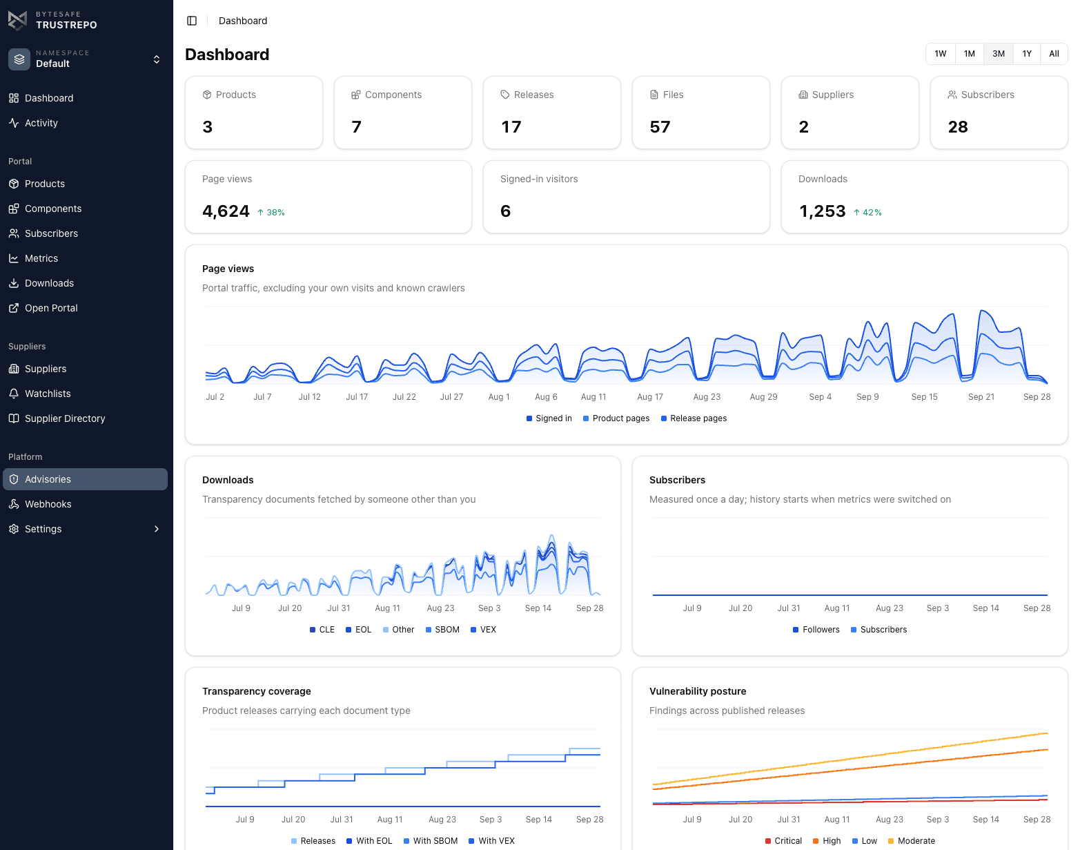 Dashboard with counts for products, releases, suppliers and subscribers plus visitor and download charts