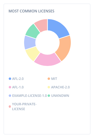 license-overview