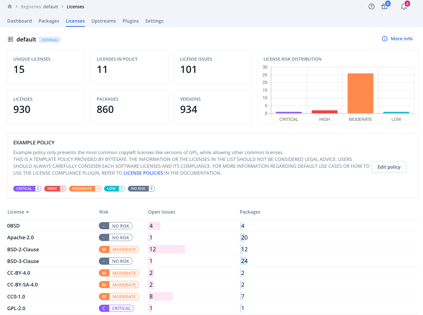 Overview of License information and compliance issues with license dashboards