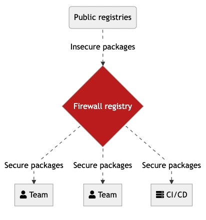 Firewall registry
