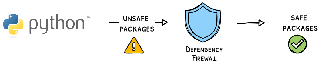 Python support in Bytesafe